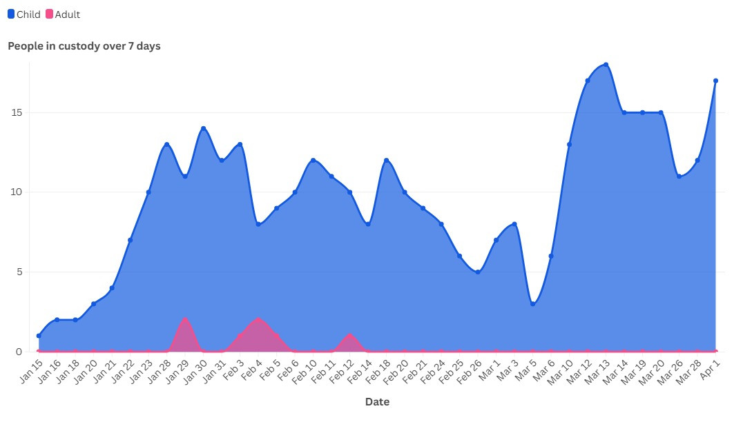 Graph 2 - Amount of people held in custody at Caboolture Watch House for over seven days between January and March.